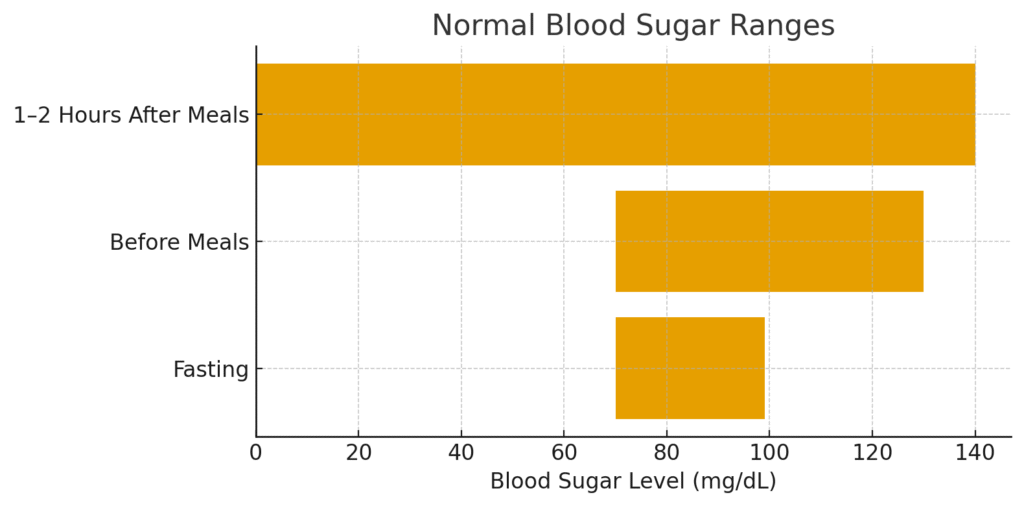 Normal Blood Sugar Levels (With Ranges)